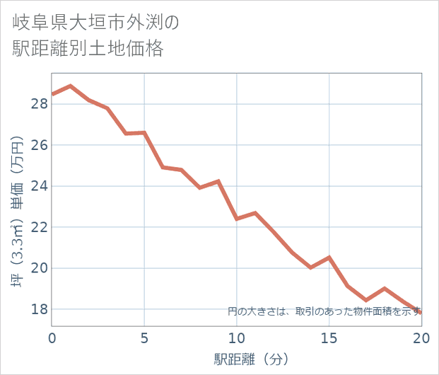 岐阜県大垣市外渕の徒歩距離別の土地坪単価