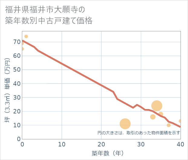 福井県福井市大願寺の築年数別の中古戸建て坪単価