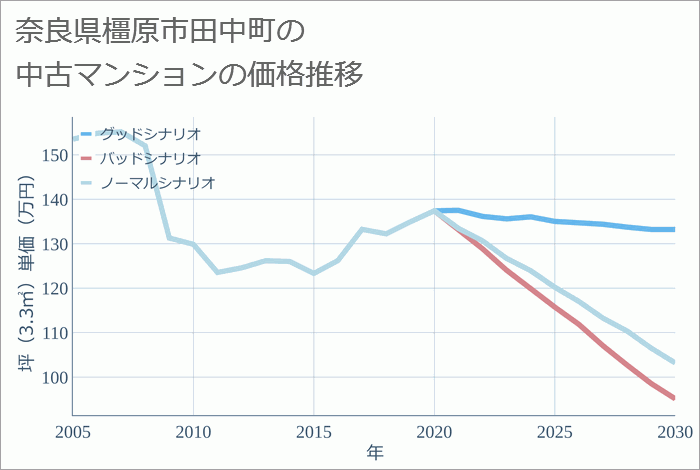 奈良県橿原市田中町の中古マンション価格推移