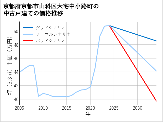 京都府京都市山科区大宅中小路町の中古戸建て価格推移