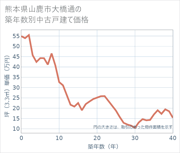 熊本県山鹿市大橋通の築年数別の中古戸建て坪単価