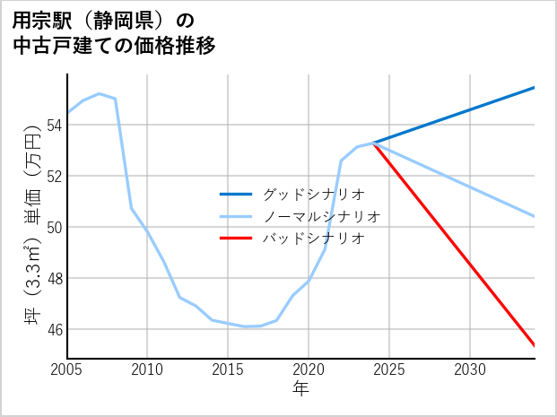 用宗駅（静岡県）の中古戸建て価格推移