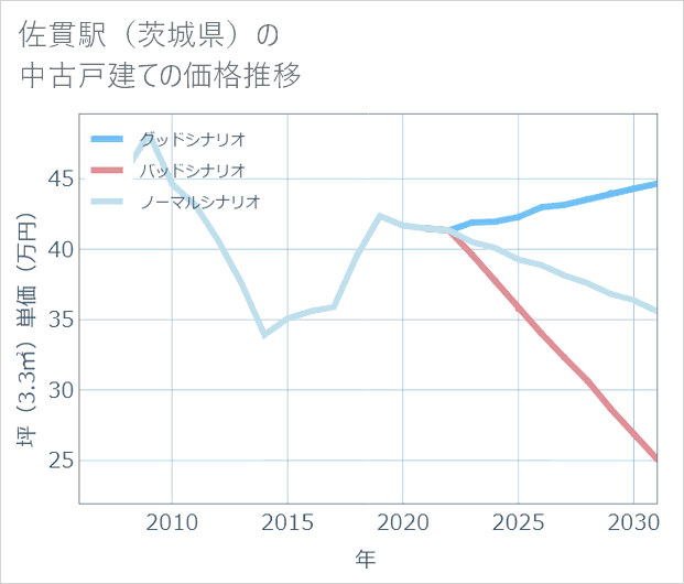 佐貫駅(茨城県)の中古戸建て価格推移