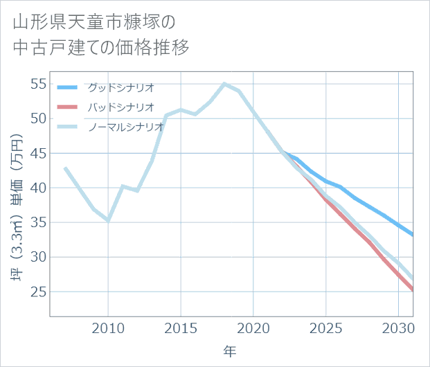 山形県天童市糠塚の中古戸建て価格推移