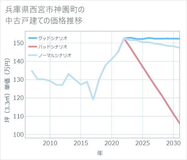 兵庫県西宮市神園町の中古戸建て価格推移