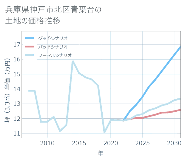 兵庫県神戸市北区青葉台の土地価格推移