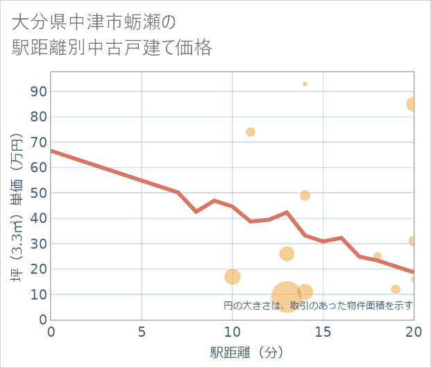 大分県中津市蛎瀬の徒歩距離別の中古戸建て坪単価