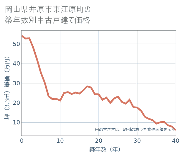 岡山県井原市東江原町の築年数別の中古戸建て坪単価