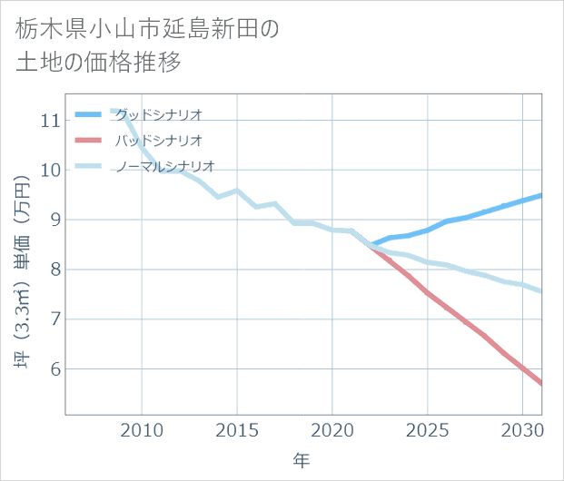 栃木県小山市延島新田の土地価格推移