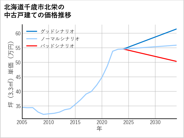 北海道千歳市北栄の中古戸建て価格推移