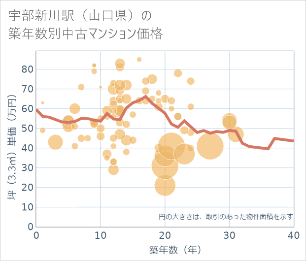 宇部新川駅(山口県)の築年数別の中古マンション坪単価