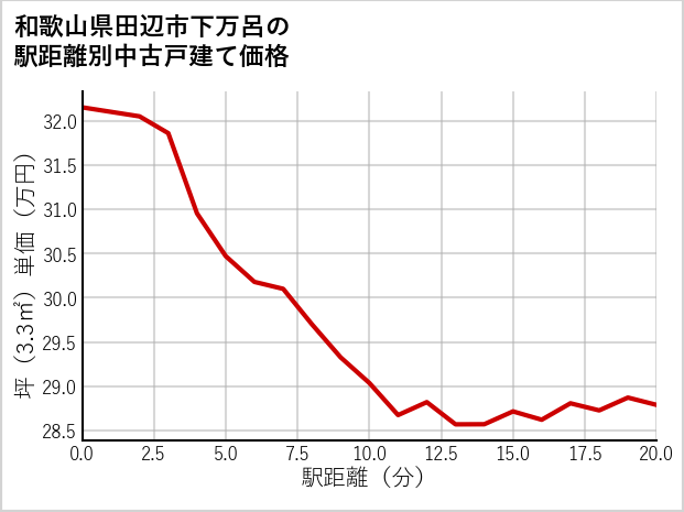 和歌山県田辺市下万呂の徒歩距離別の中古戸建て坪単価
