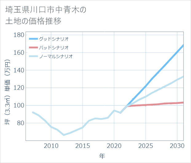 埼玉県川口市中青木の土地価格推移