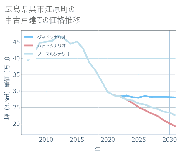 広島県呉市江原町の中古戸建て価格推移