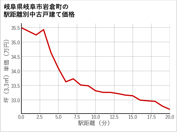 岐阜県岐阜市岩倉町の徒歩距離別の中古戸建て坪単価