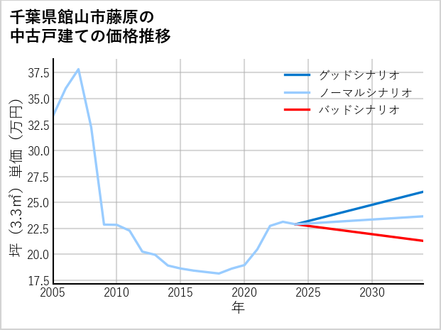 千葉県館山市藤原の中古戸建て価格推移