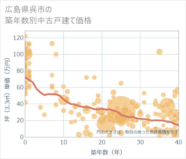 広島県呉市の築年数別の中古戸建て坪単価