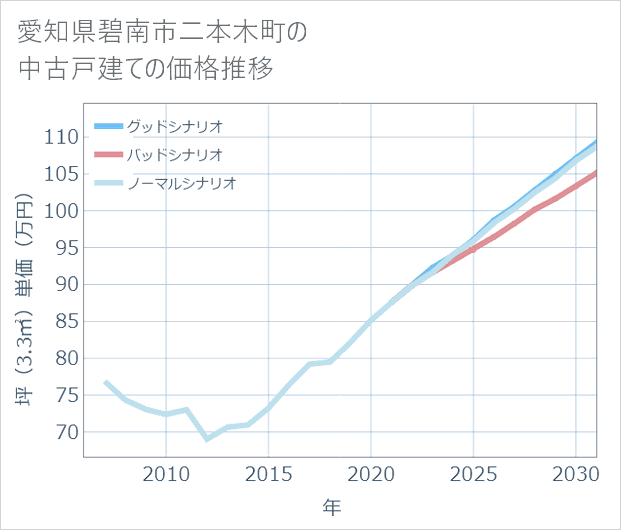 愛知県碧南市二本木町の中古戸建て価格推移