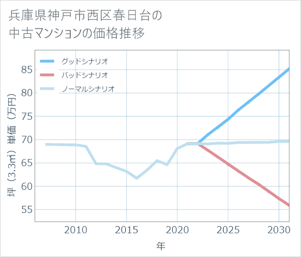 兵庫県神戸市西区春日台の中古マンション価格推移