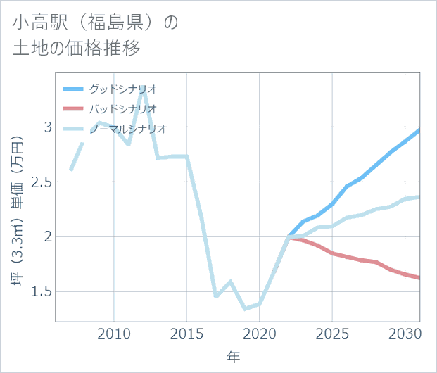 小高駅(福島県)の土地価格推移