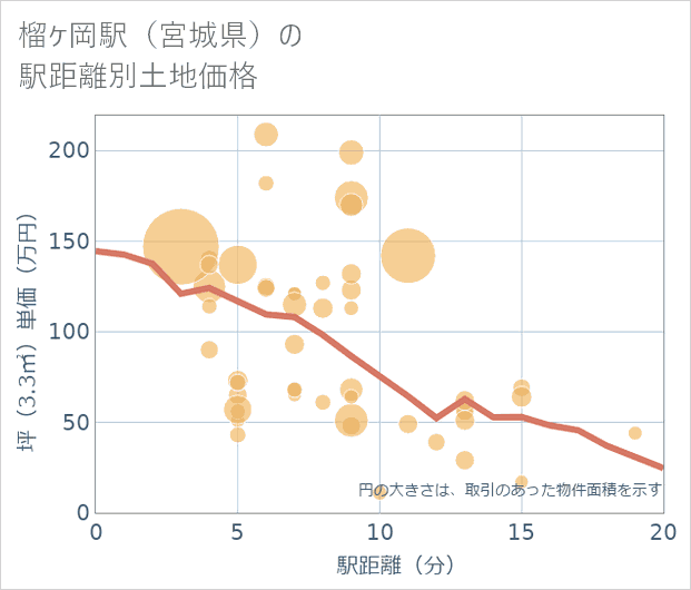 榴ケ岡駅(宮城県)の徒歩距離別の土地坪単価