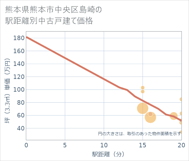 熊本県熊本市中央区島崎の徒歩距離別の中古戸建て坪単価