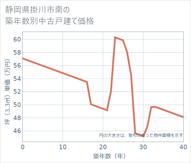 静岡県掛川市南の築年数別の中古戸建て坪単価