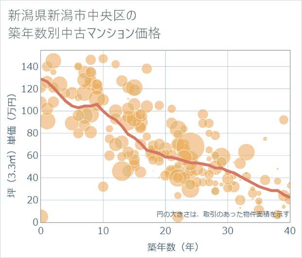 新潟県新潟市中央区の築年数別の中古マンション坪単価