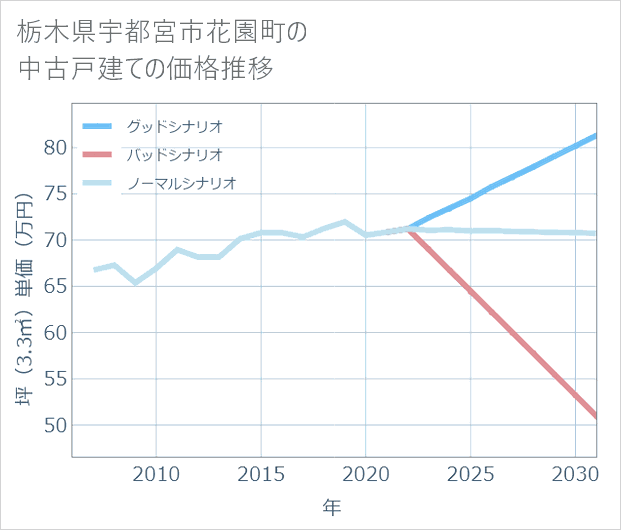 栃木県宇都宮市花園町の中古戸建て価格推移
