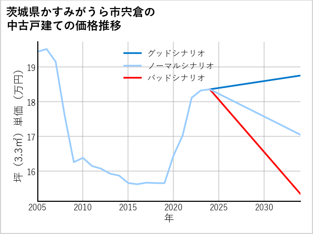 茨城県かすみがうら市宍倉の中古戸建て価格推移