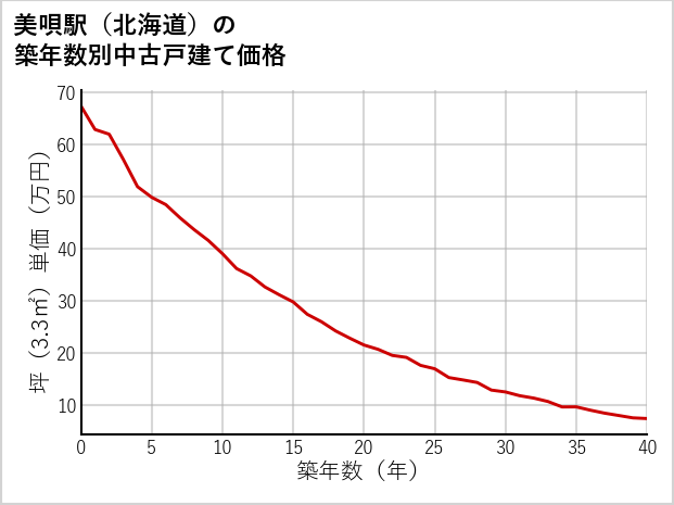 美唄駅（北海道）の築年数別の中古戸建て坪単価