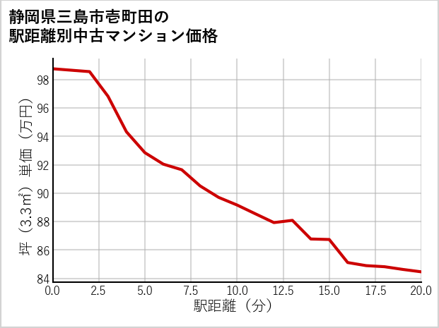 静岡県三島市壱町田の徒歩距離別の中古マンション坪単価