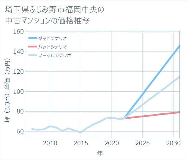 埼玉県ふじみ野市福岡中央の中古マンション価格推移