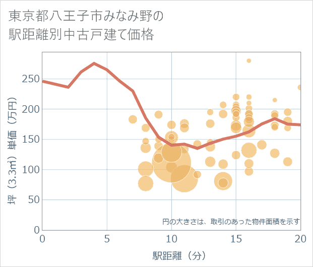 東京都八王子市みなみ野の徒歩距離別の中古戸建て坪単価