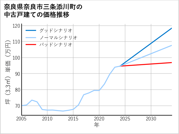奈良県奈良市三条添川町の中古戸建て価格推移