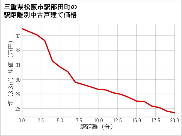 三重県松阪市駅部田町の徒歩距離別の中古戸建て坪単価