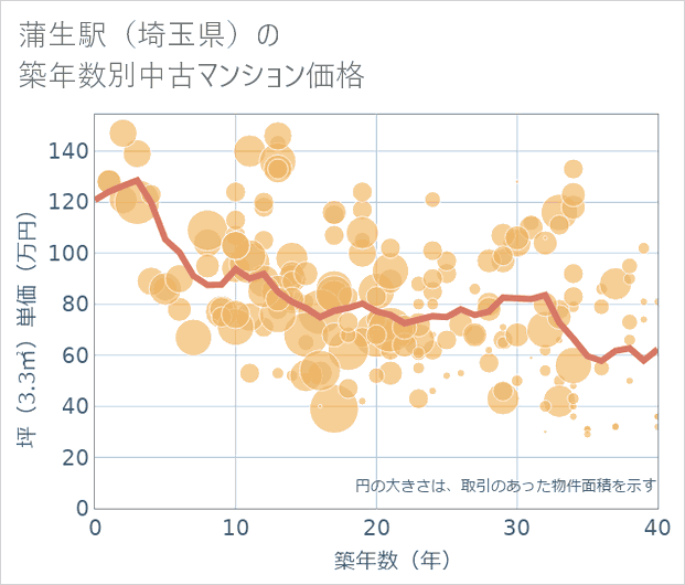 蒲生駅(埼玉県)の築年数別の中古マンション坪単価