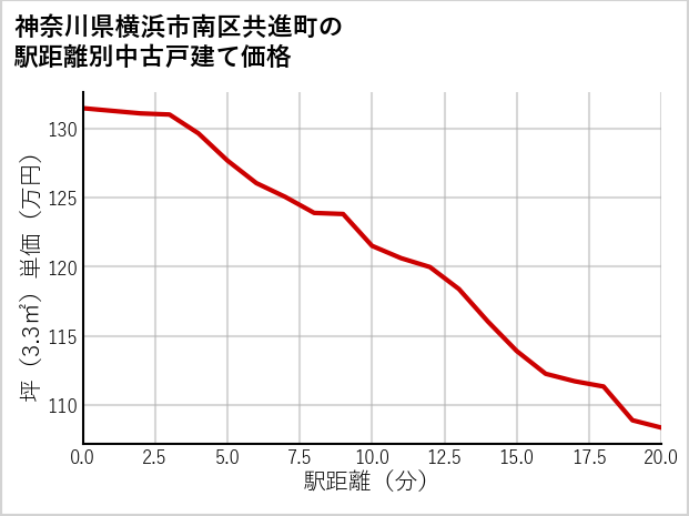 神奈川県横浜市南区共進町の徒歩距離別の中古戸建て坪単価