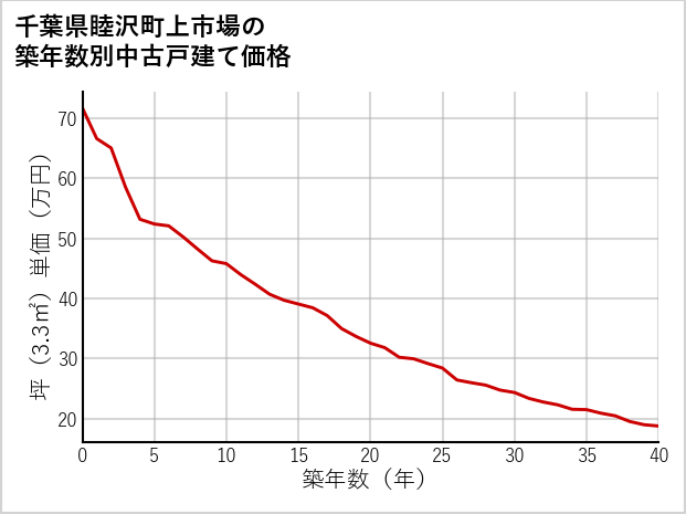 千葉県睦沢町上市場の築年数別の中古戸建て坪単価