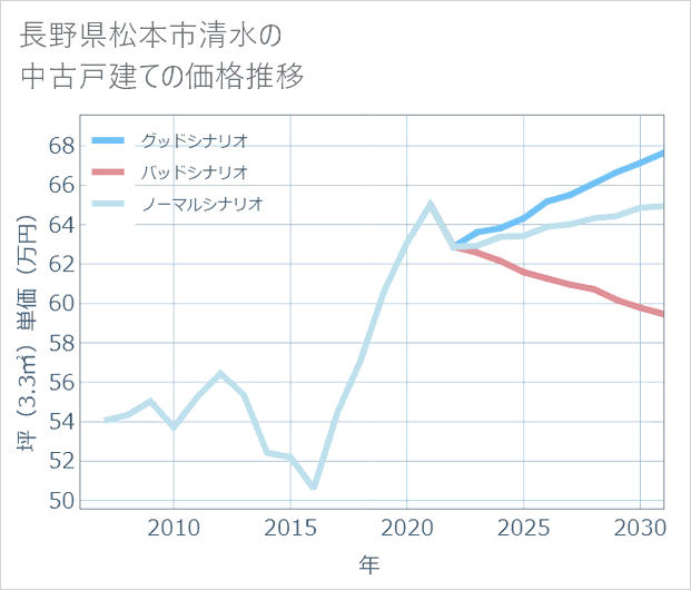長野県松本市清水の中古戸建て価格推移
