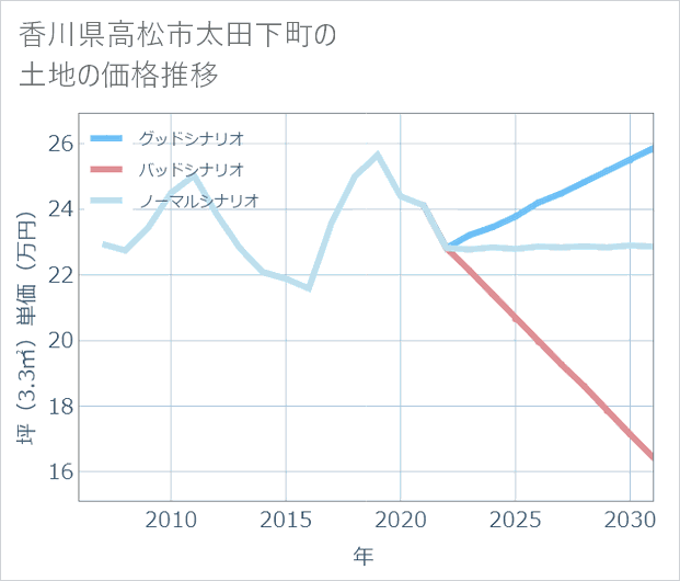 香川県高松市太田下町の土地価格推移