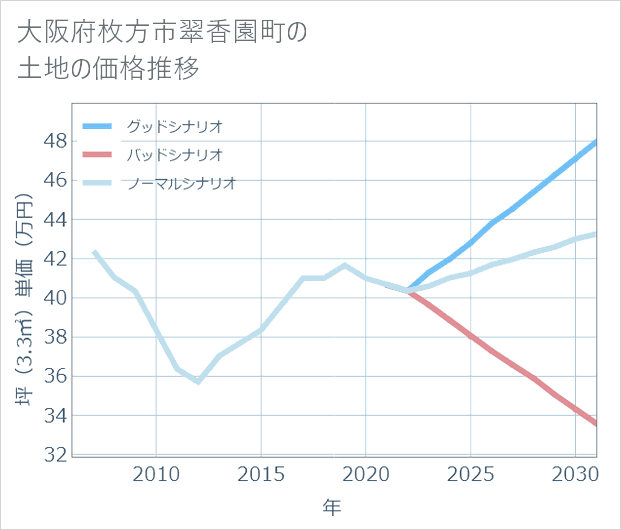 大阪府枚方市翠香園町の土地価格推移