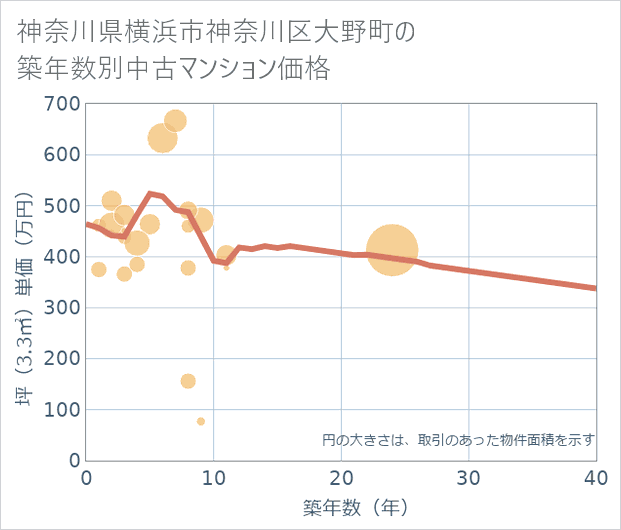 神奈川県横浜市神奈川区大野町の築年数別の中古マンション坪単価
