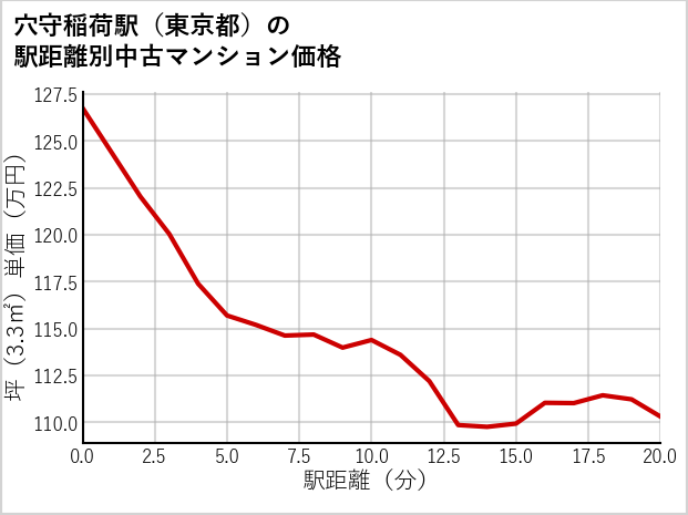 穴守稲荷駅（東京都）の徒歩距離別の中古マンション坪単価