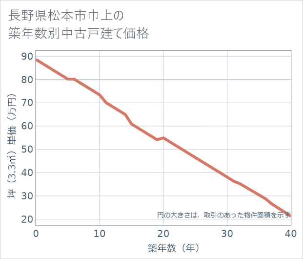 長野県松本市巾上の築年数別の中古戸建て坪単価