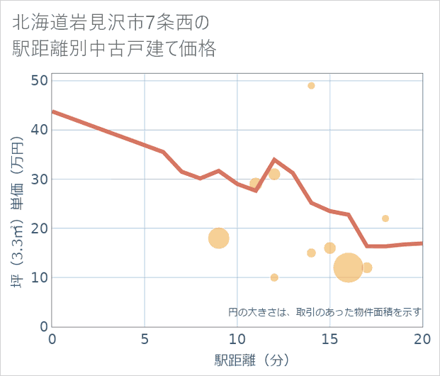 北海道岩見沢市7条西の徒歩距離別の中古戸建て坪単価