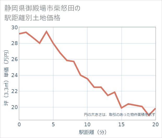 静岡県御殿場市柴怒田の徒歩距離別の土地坪単価