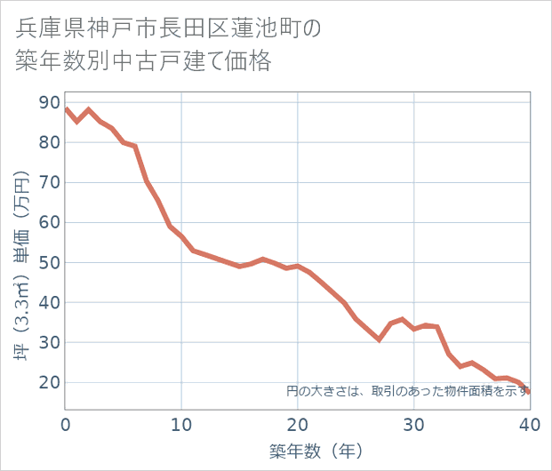 兵庫県神戸市長田区蓮池町の築年数別の中古戸建て坪単価