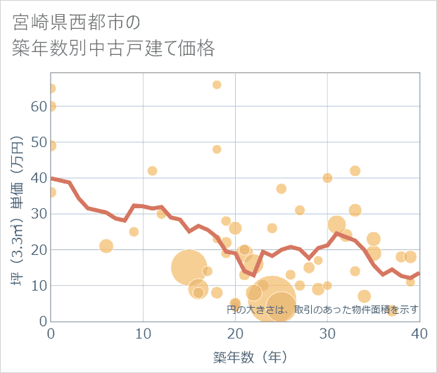 宮崎県西都市の築年数別の中古戸建て坪単価