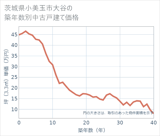 茨城県小美玉市大谷の築年数別の中古戸建て坪単価